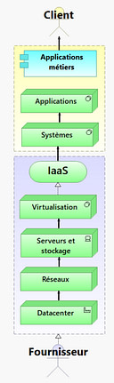 03-Service IaaS