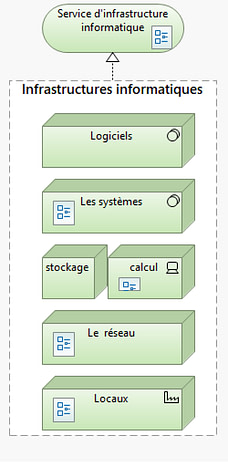 03-Couches d'une infrastructure informatique