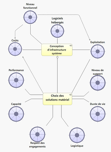 23-2-Calcul et stockage-Crtières de conception