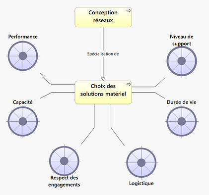 22-2-Le réseau-Critères de conception