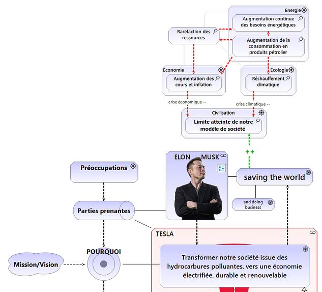 2.1 Elon Musk -Tesla- Préoccupations et trajectoire