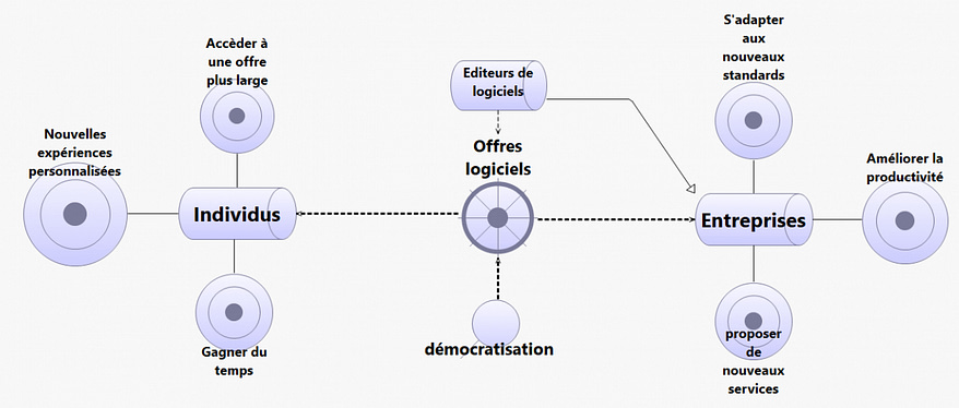 23-1-Couche logiciel ou applicatives-Augmentation de l'offre logiciel