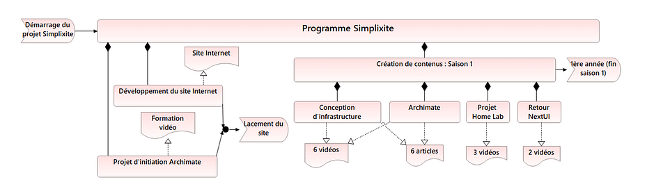 0. programme projets