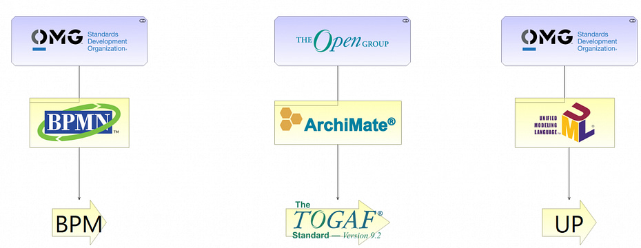 Langages de modélisations